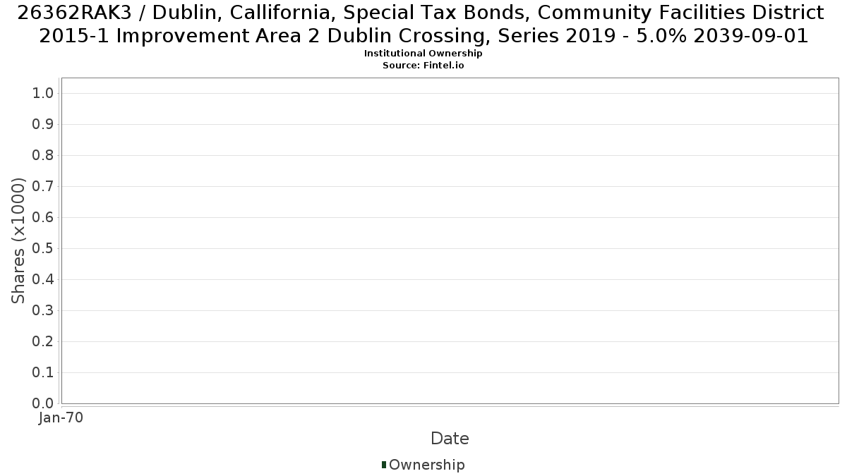 US26362RAK32 / Dublin, Callifornia, Special Tax Bonds, Community Facilities District 2015-1 Improvement Area 2 Dublin Crossing, Series 2019 - 5.0% 2039-09-01 Institutional Ownership
