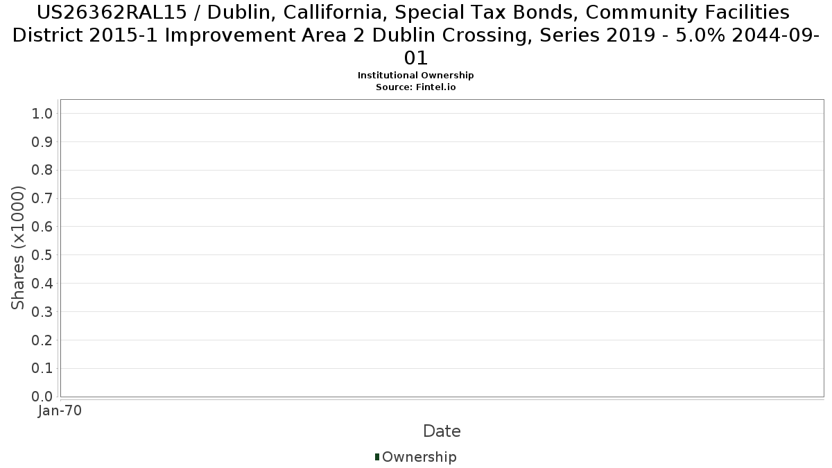 US26362RAL15 / Dublin, Callifornia, Special Tax Bonds, Community Facilities District 2015-1 Improvement Area 2 Dublin Crossing, Series 2019 - 5.0% 2044-09-01 Institutional Ownership