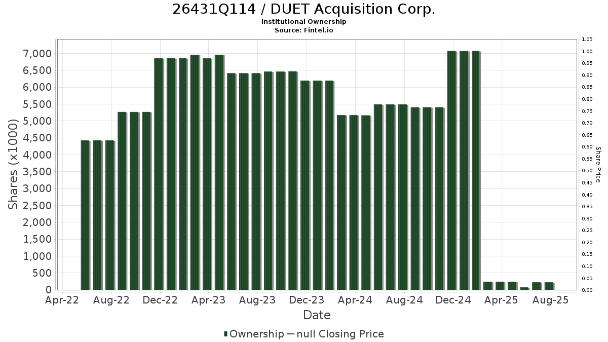 US26431Q1141 / DUET Acquisition Corp. Institutional Ownership