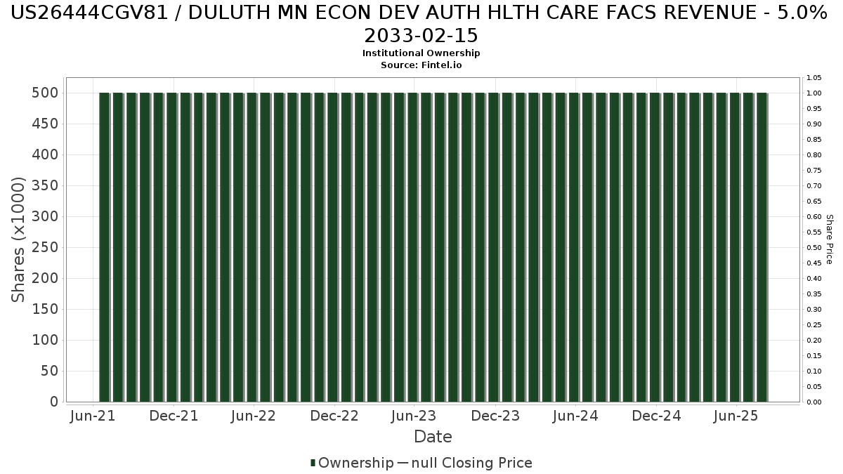 US26444CGV81 / DULUTH MN ECON DEV AUTH HLTH CARE FACS REVENUE - 5.0% 2033-02-15 Institutional Ownership
