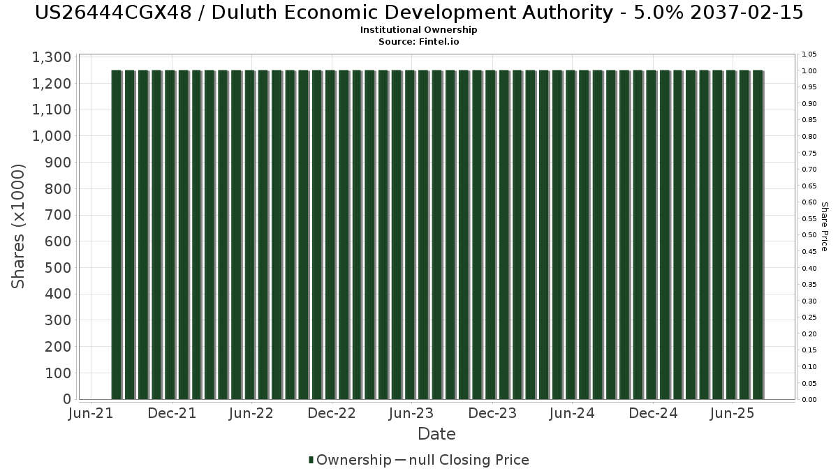 US26444CGX48 / Duluth Economic Development Authority - 5.0% 2037-02-15 Institutional Ownership