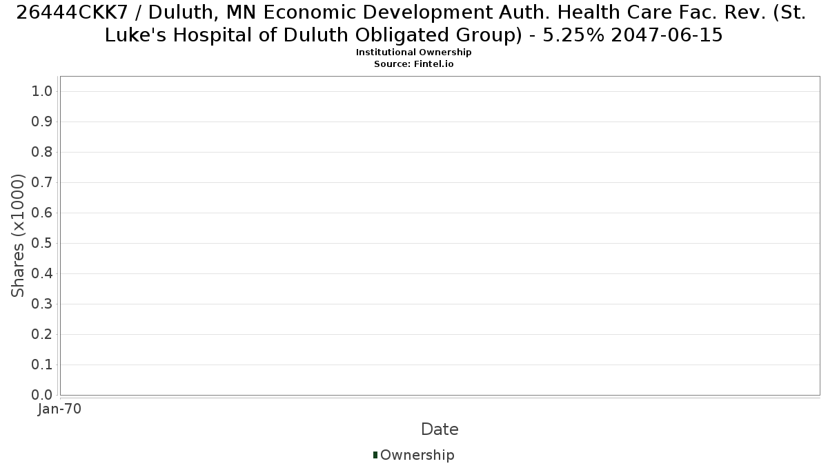 US26444CKK70 / Duluth, MN Economic Development Auth. Health Care Fac. Rev. (St. Luke's Hospital of Duluth Obligated Group) - 5.25% 2047-06-15 Institutional Ownership