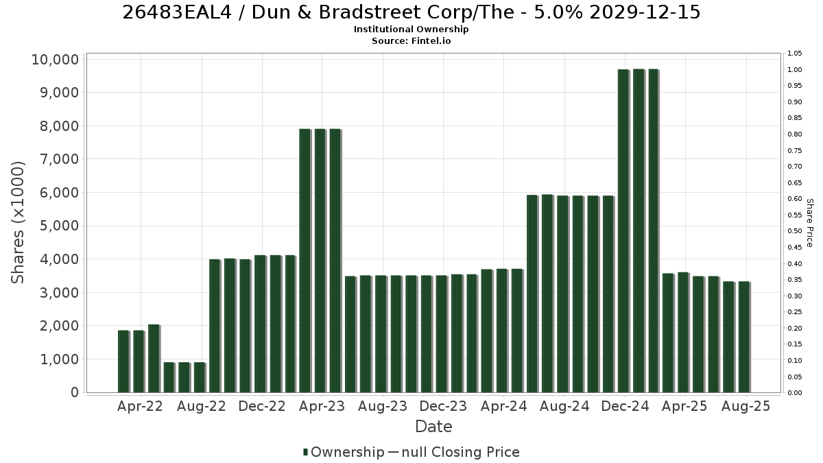 US26483EAL48 / Dun & Bradstreet Corp/The - 5.0% 2029-12-15 Institutional Ownership