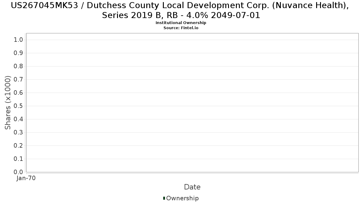 US267045MK53 / Dutchess County Local Development Corp. (Nuvance Health), Series 2019 B, RB - 4.0% 2049-07-01 Institutional Ownership