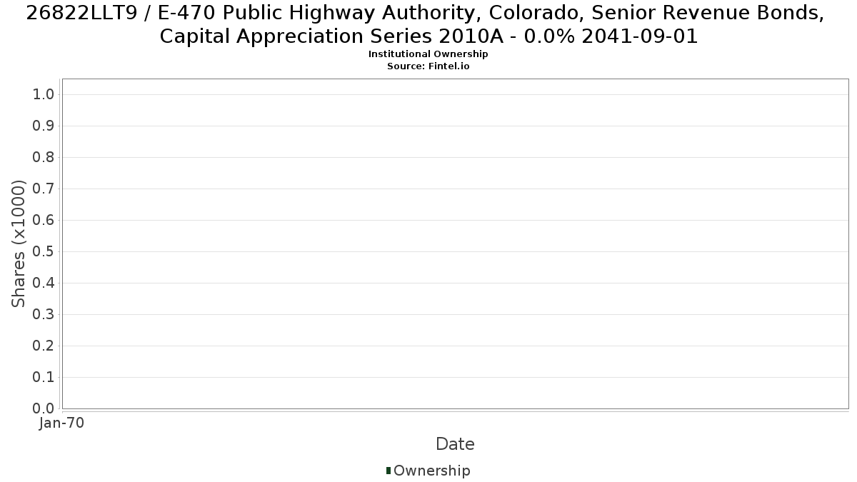 US26822LLT97 / E-470 Public Highway Authority, Colorado, Senior Revenue Bonds, Capital Appreciation Series 2010A - 0.0% 2041-09-01 Institutional Ownership