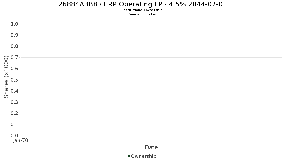 US26884ABB89 / ERP Operating LP - 4.5% 2044-07-01 Institutional Ownership