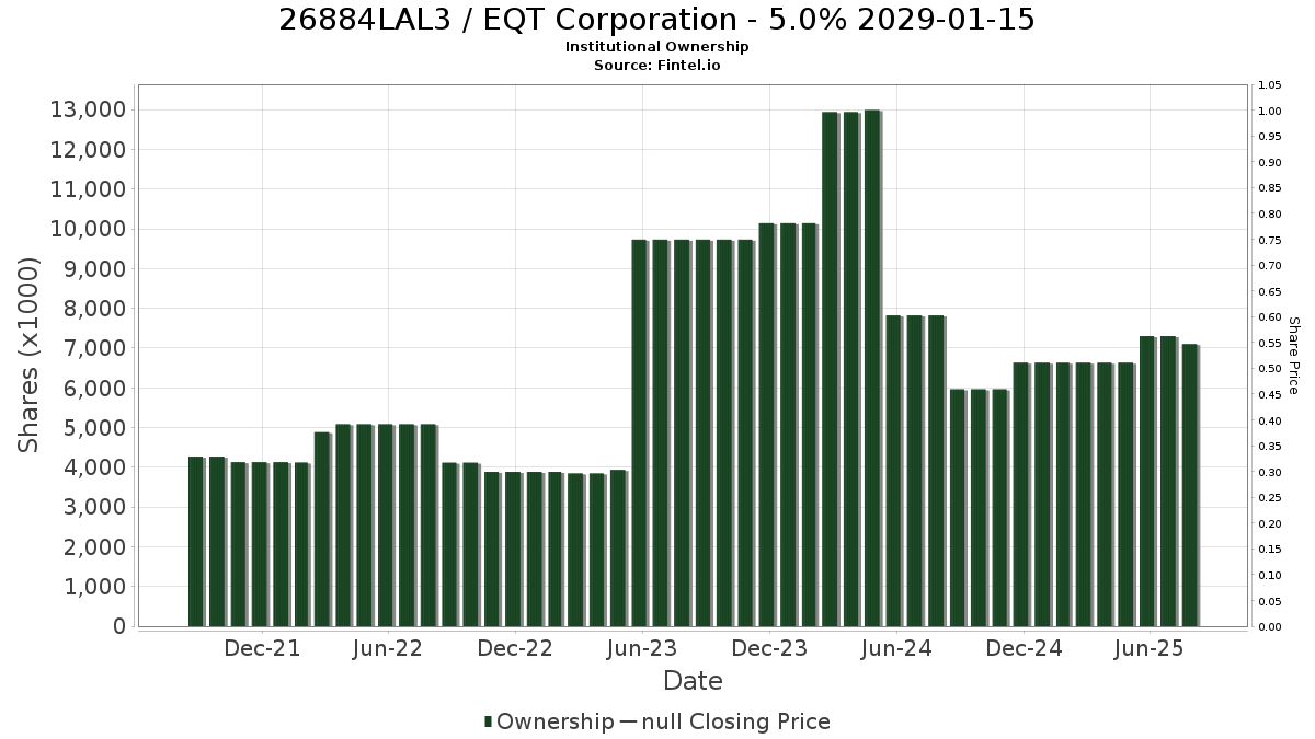 US26884LAL36 / EQT Corporation - 5.0% 2029-01-15 Institutional Ownership
