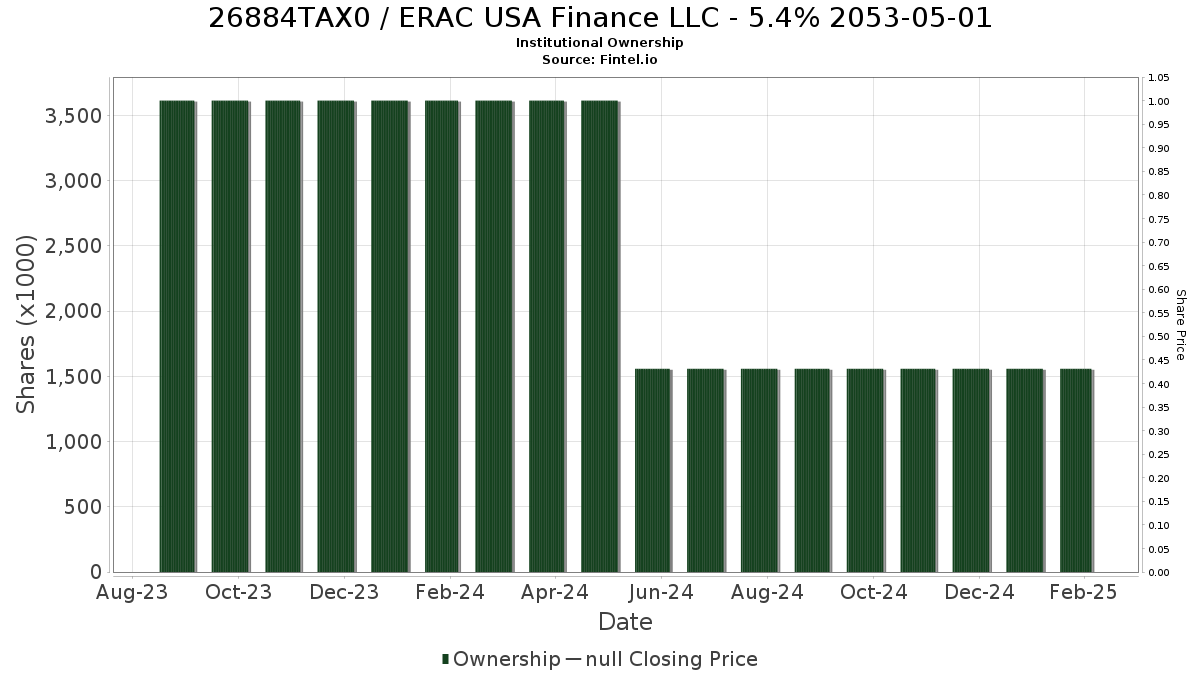 US26884TAX00 / ERAC USA Finance LLC - 5.4% 2053-05-01 Institutional Ownership