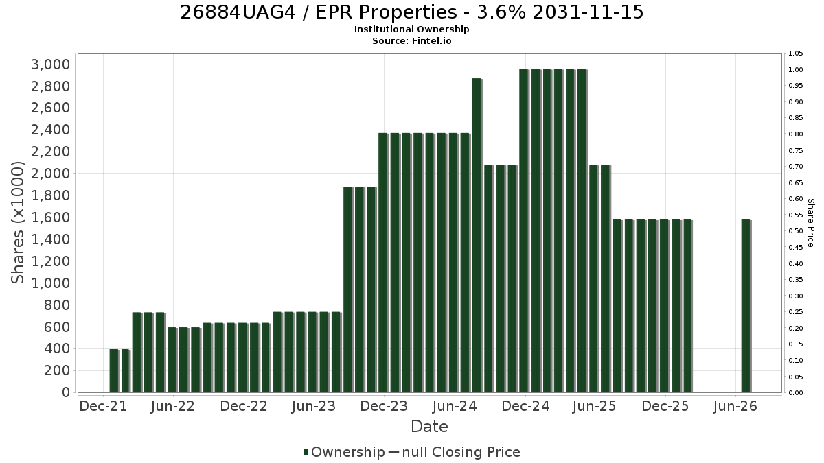 US26884UAG40 / EPR Properties - 3.6% 2031-11-15 Institutional Ownership