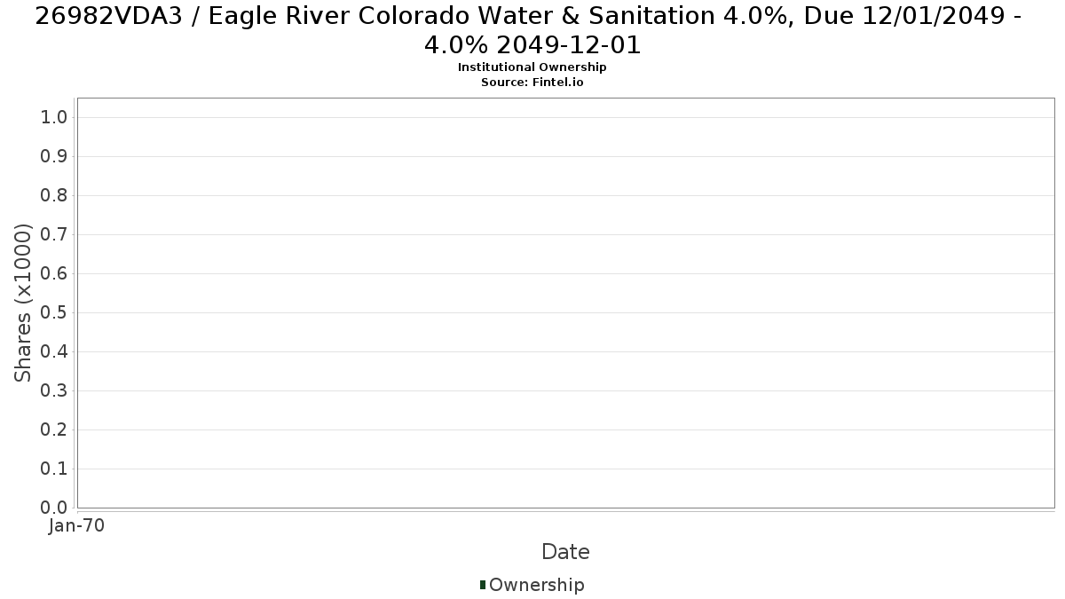 US26982VDA35 / Eagle River Colorado Water & Sanitation 4.0%, Due 12/01/2049 - 4.0% 2049-12-01 Institutional Ownership