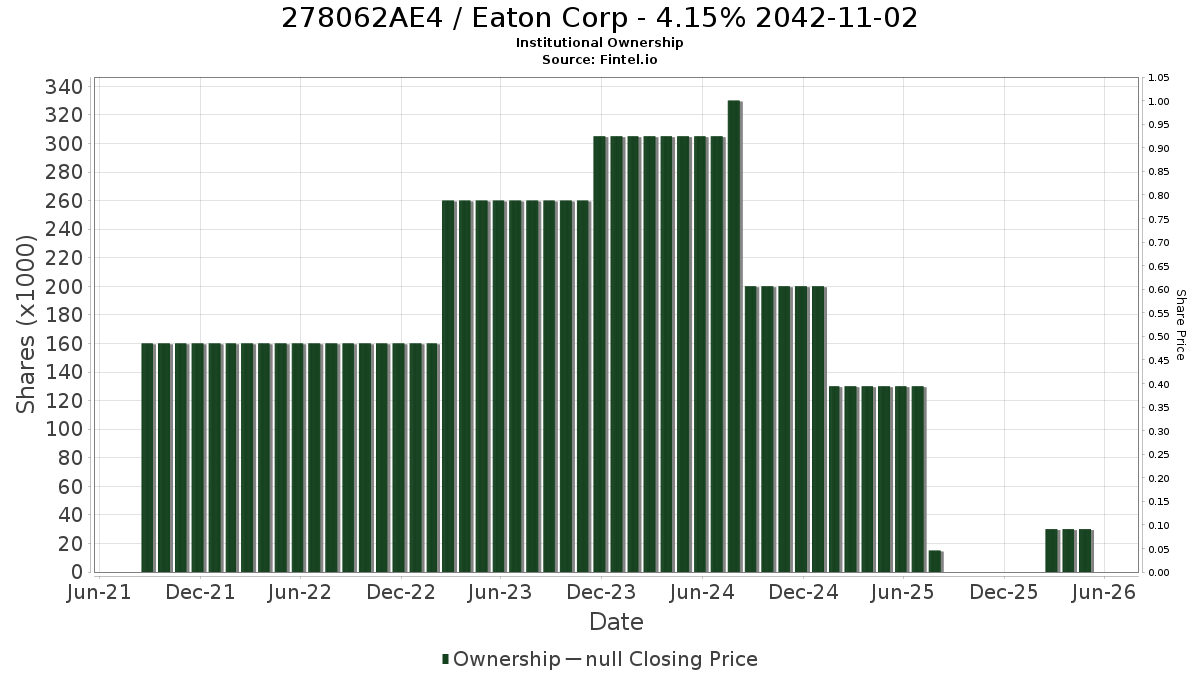 US278062AE43 / Eaton Corp - 4.15% 2042-11-02 Institutional Ownership