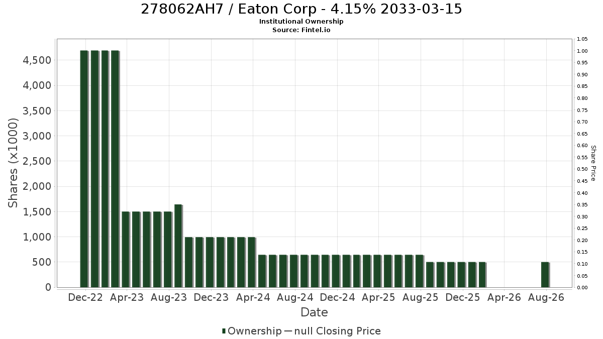 US278062AH73 / Eaton Corp - 4.15% 2033-03-15 Institutional Ownership