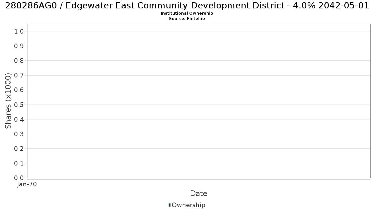US280286AG05 / Edgewater East Community Development District - 4.0% 2042-05-01 Institutional Ownership