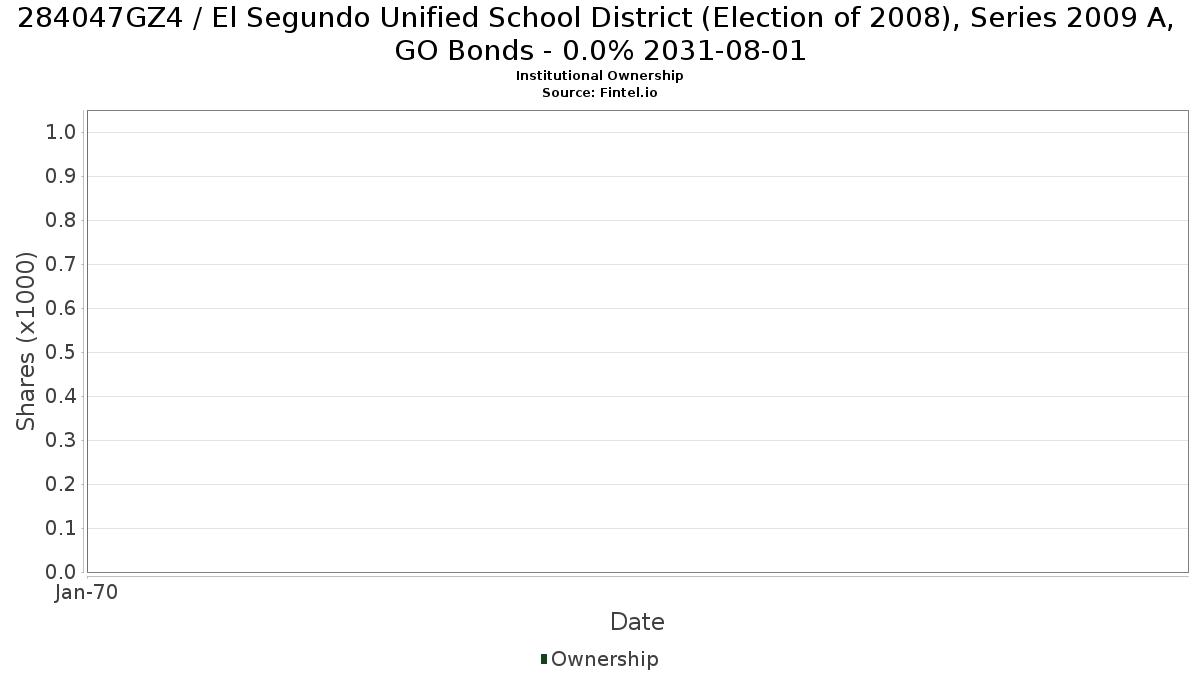 US284047GZ40 / El Segundo Unified School District (Election of 2008), Series 2009 A, GO Bonds - 0.0% 2031-08-01 Institutional Ownership