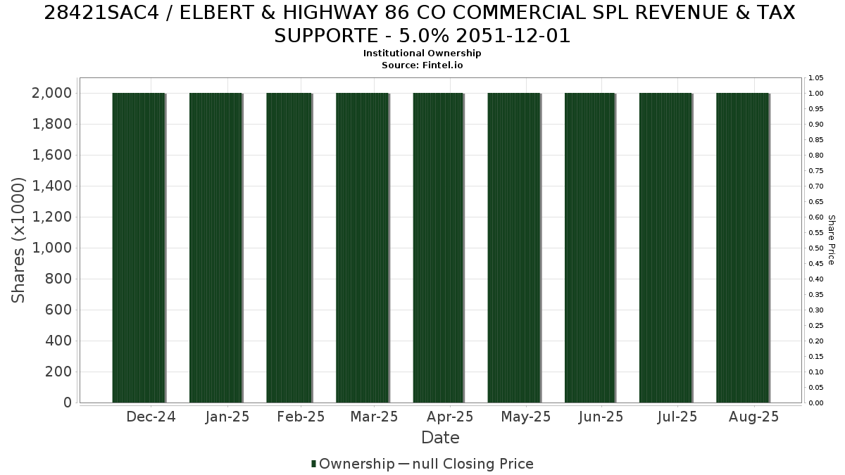 US28421SAC44 / ELBERT & HIGHWAY 86 CO COMMERCIAL SPL REVENUE & TAX SUPPORTE - 5.0% 2051-12-01 Institutional Ownership
