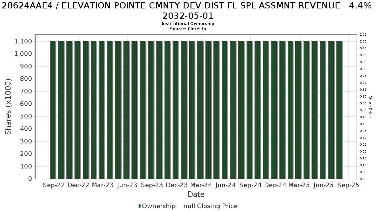 US28624AAE47 / ELEVATION POINTE CMNTY DEV DIST FL SPL ASSMNT REVENUE - 4.4% 2032-05-01 Institutional Ownership