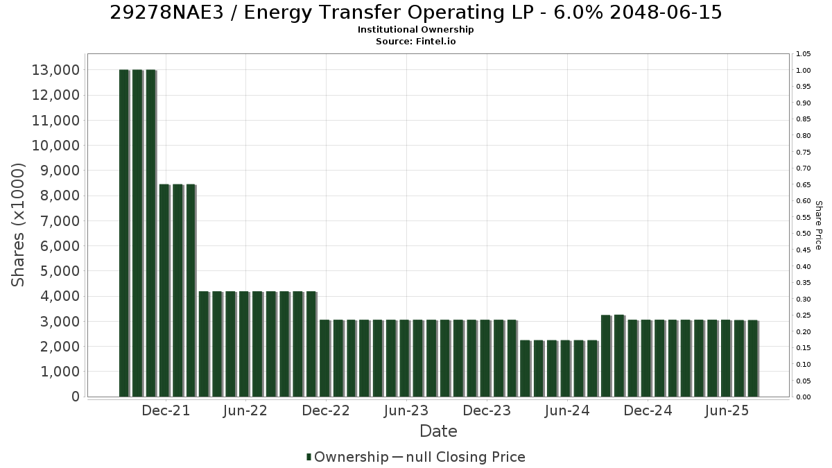 US29278NAE31 / Energy Transfer Operating LP - 6.0% 2048-06-15 Institutional Ownership