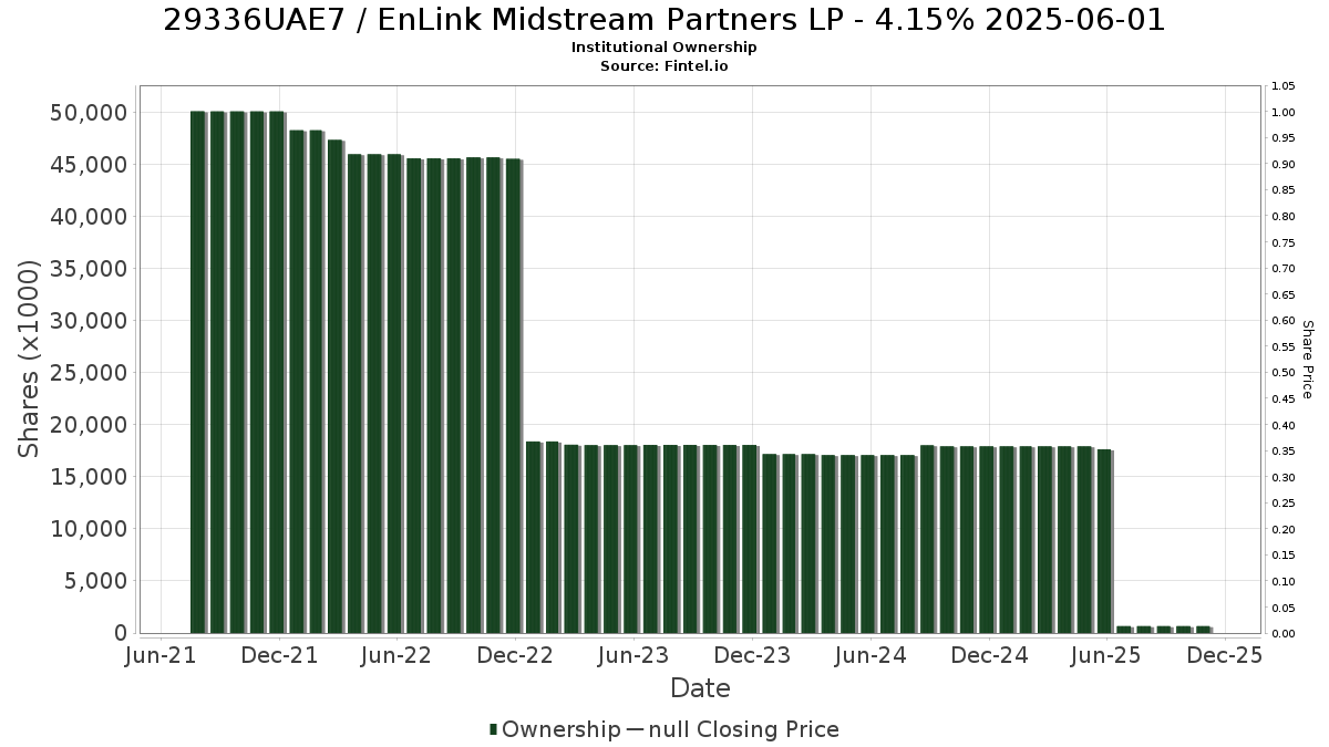 US29336UAE73 / EnLink Midstream Partners LP - 4.15% 2025-06-01 Institutional Ownership