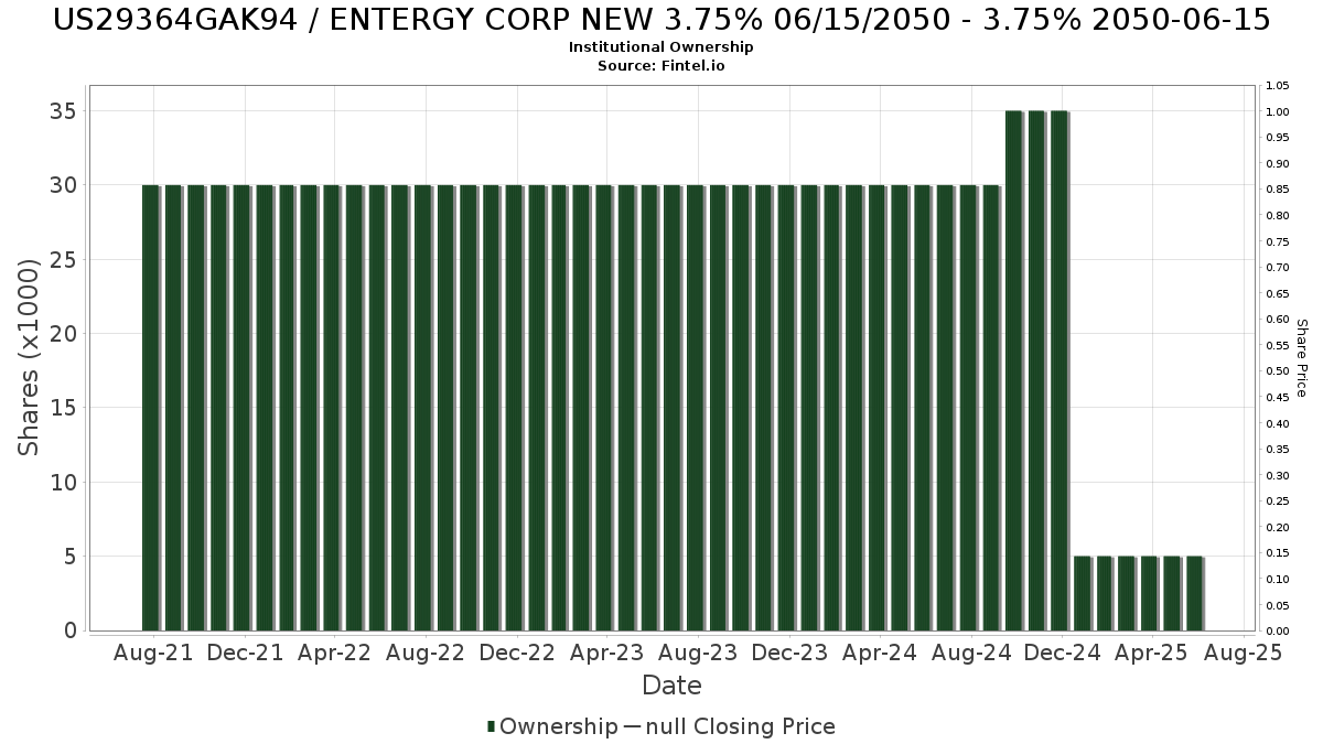 US29364GAK94 / ENTERGY CORP NEW 3.75% 06/15/2050 - 3.75% 2050-06-15 Institutional Ownership