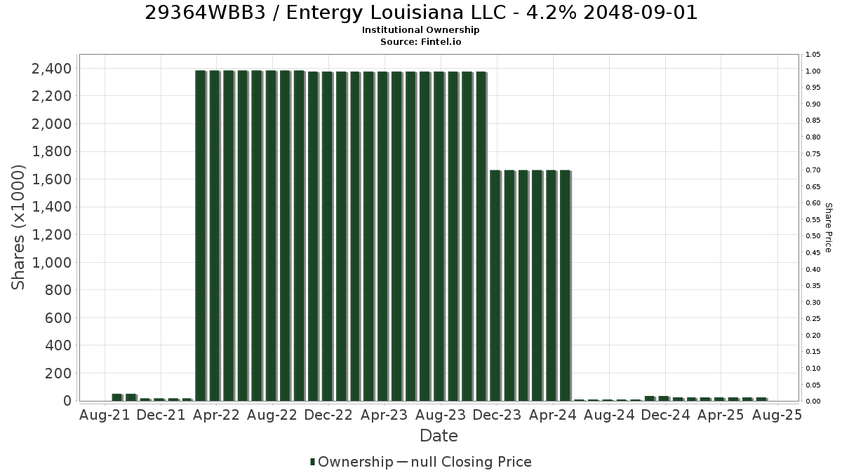 US29364WBB37 / Entergy Louisiana LLC - 4.2% 2048-09-01 Institutional Ownership