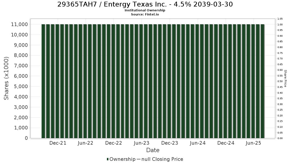 US29365TAH77 / Entergy Texas Inc. - 4.5% 2039-03-30 Institutional Ownership
