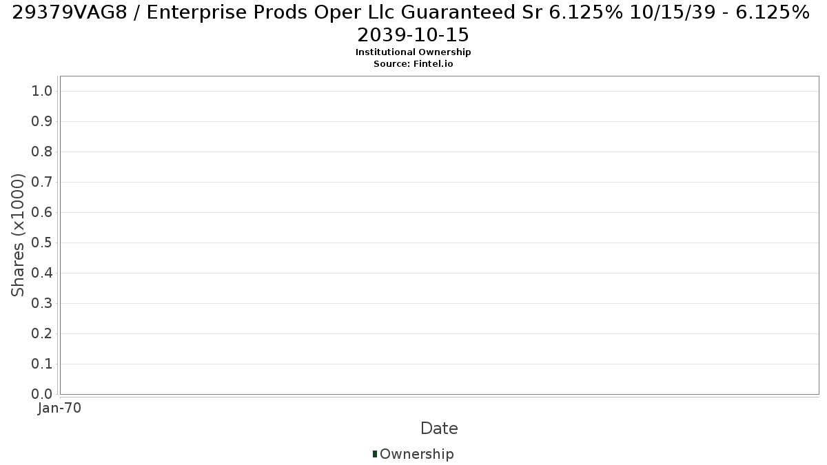 US29379VAG86 / Enterprise Prods Oper Llc Guaranteed Sr 6.125% 10/15/39 - 6.125% 2039-10-15 Institutional Ownership