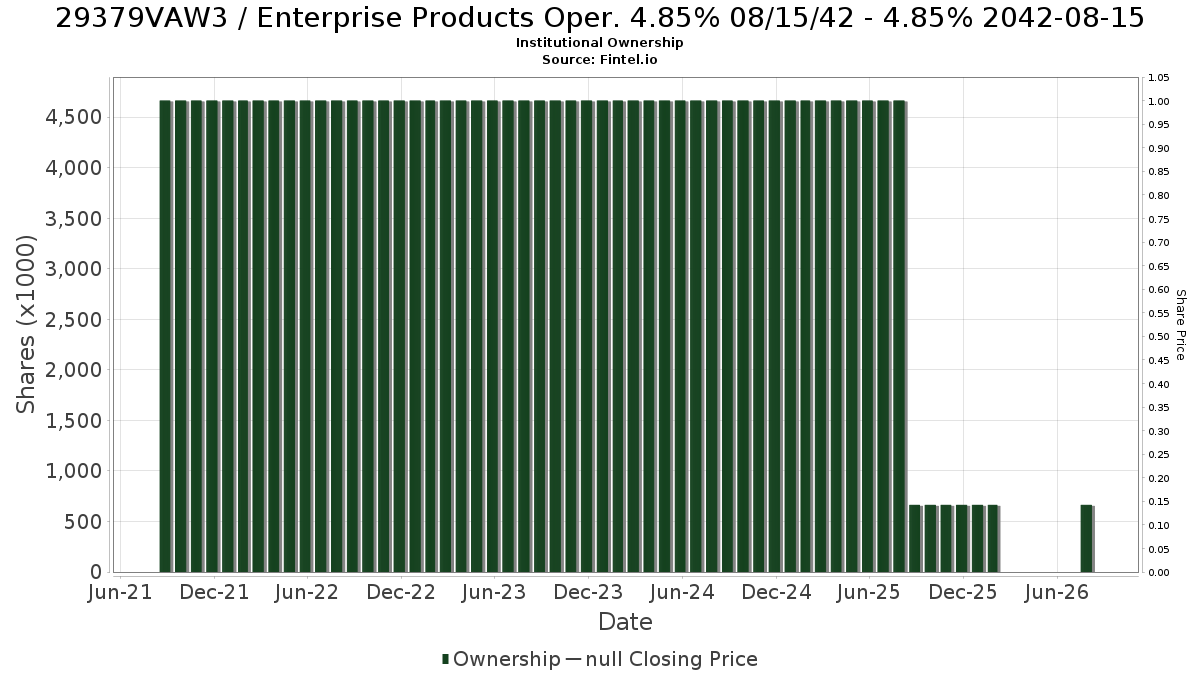 US29379VAW37 / Enterprise Products Oper. 4.85% 08/15/42 - 4.85% 2042-08-15 Institutional Ownership