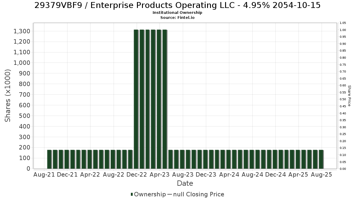 US29379VBF94 / Enterprise Products Operating LLC - 4.95% 2054-10-15 Institutional Ownership