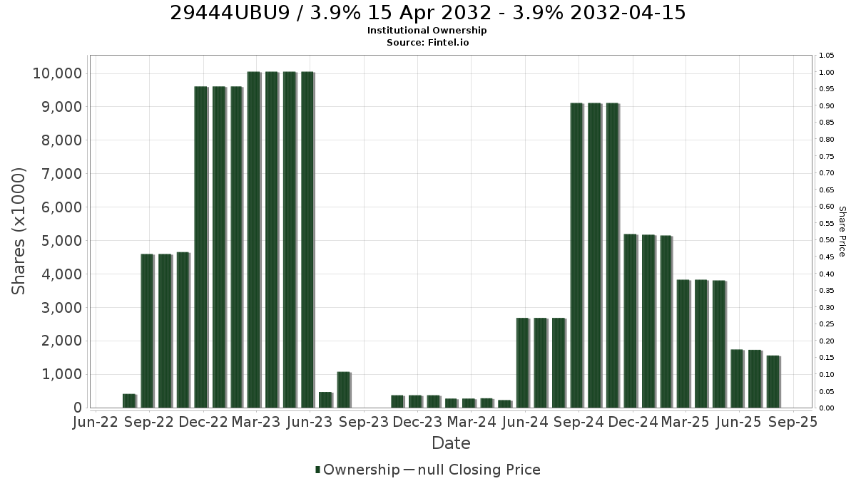 US29444UBU97 / 3.9% 15 Apr 2032 - 3.9% 2032-04-15 Institutional Ownership