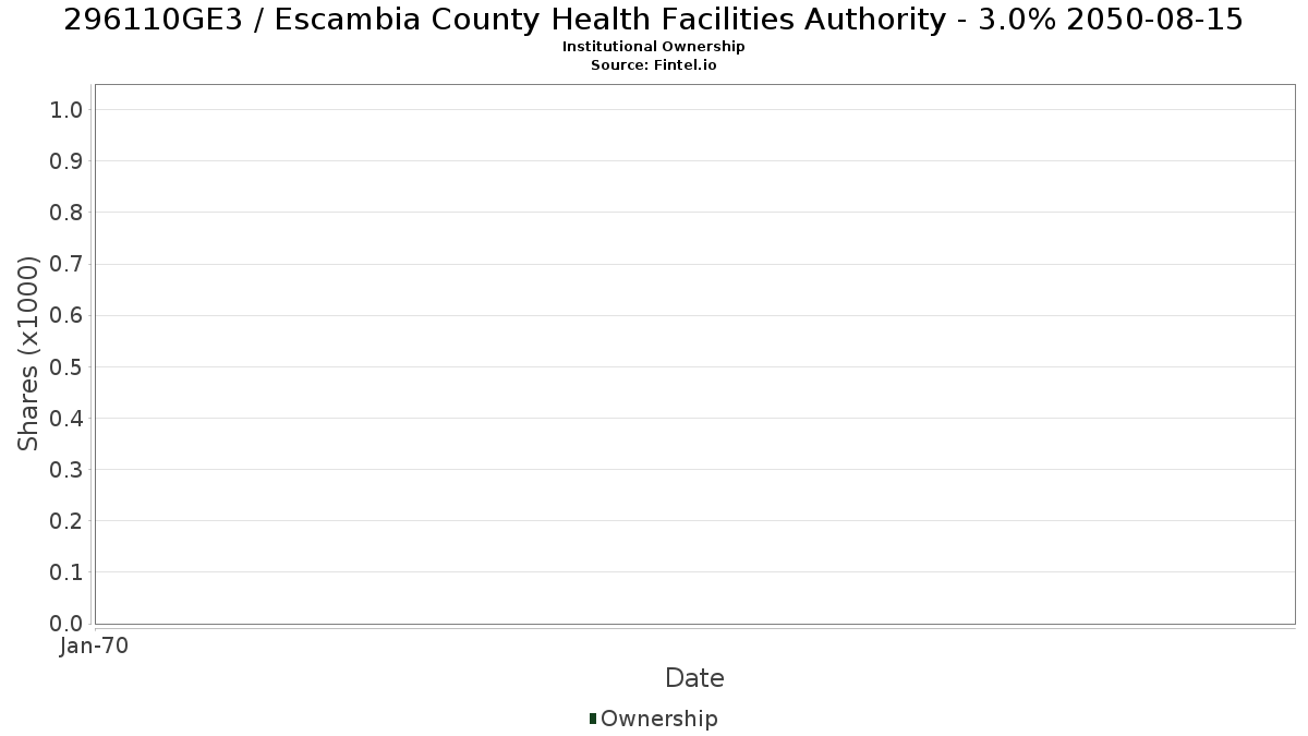 US296110GE33 / Escambia County Health Facilities Authority - 3.0% 2050-08-15 Institutional Ownership