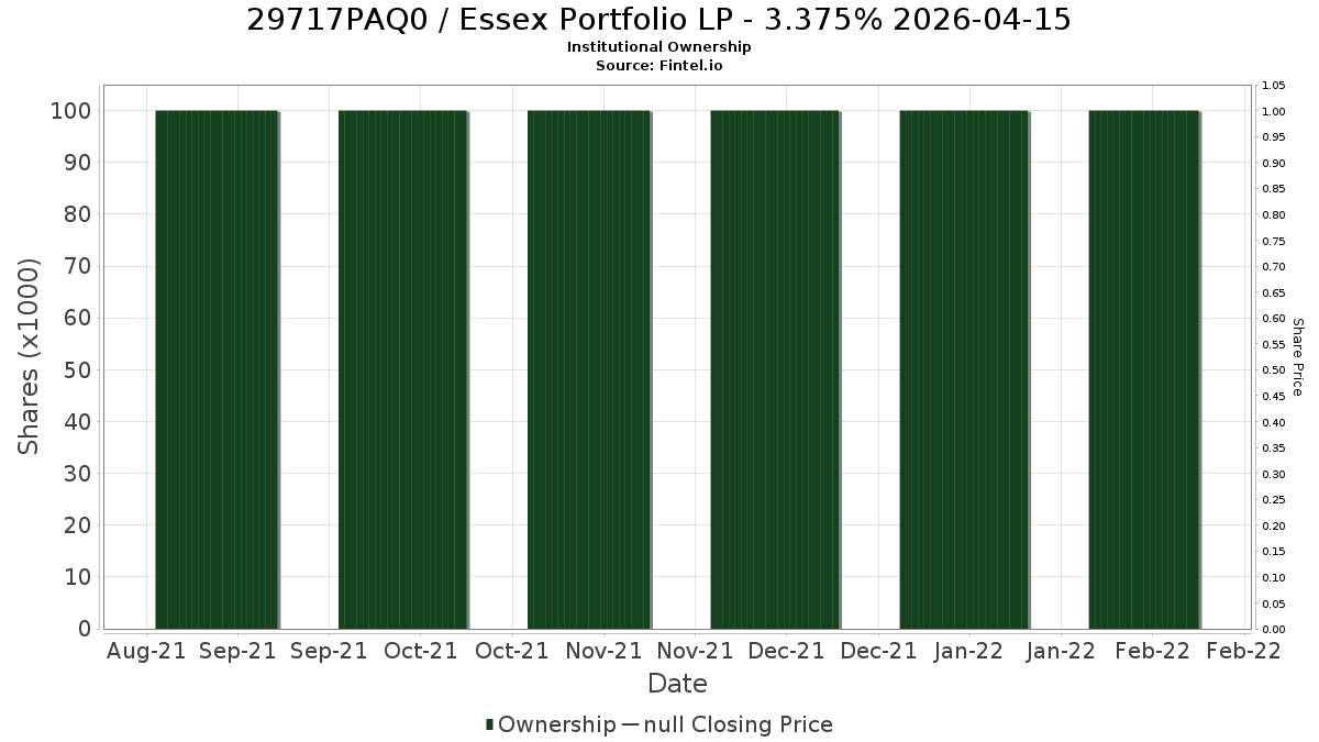 US29717PAQ00 / Essex Portfolio LP - 3.375% 2026-04-15 Institutional Ownership