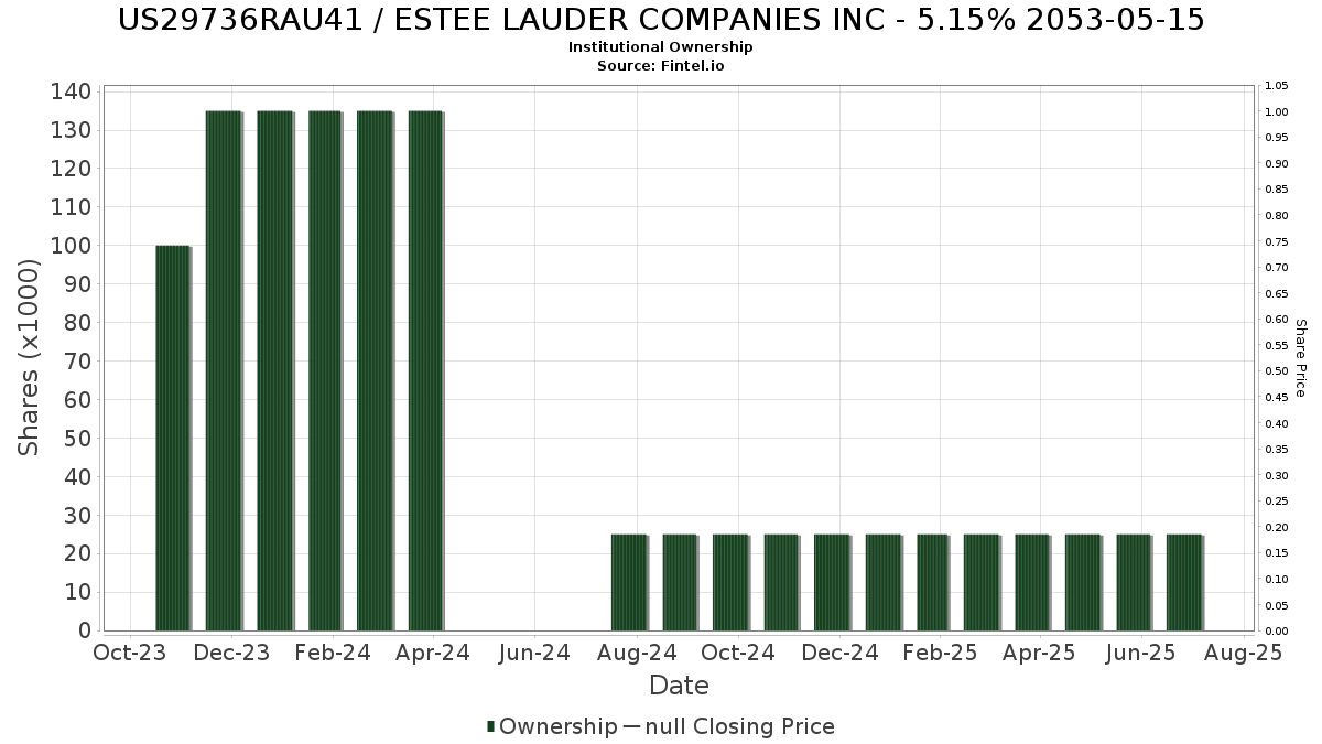 US29736RAU41 / ESTEE LAUDER COMPANIES INC - 5.15% 2053-05-15 Institutional Ownership