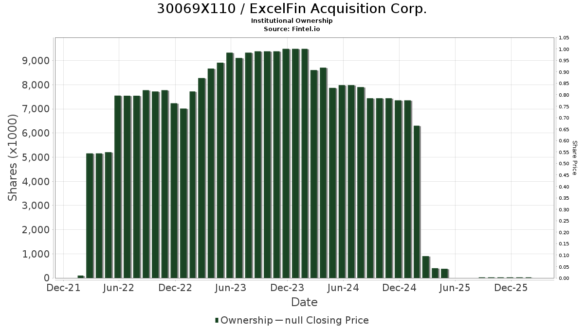 US30069X1101 / ExcelFin Acquisition Corp. Institutional Ownership