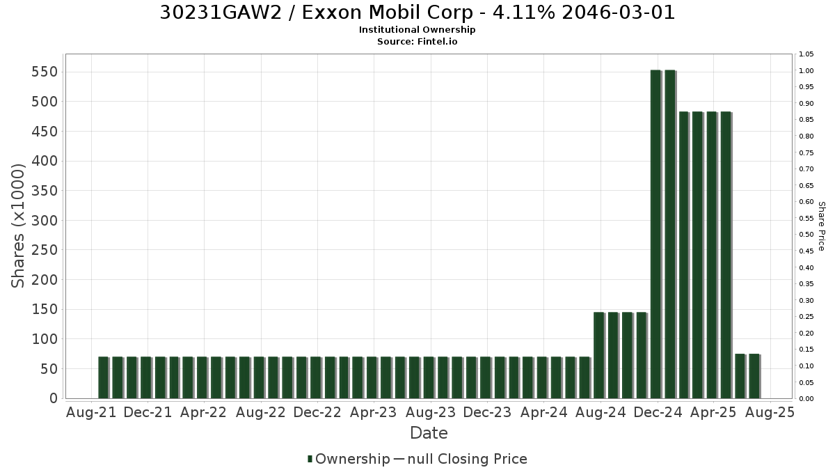 US30231GAW24 / Exxon Mobil Corp - 4.11% 2046-03-01 Institutional Ownership