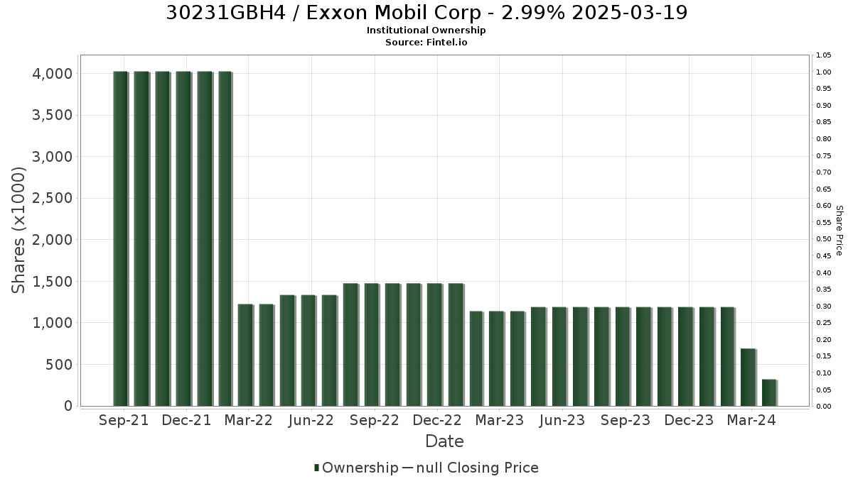 US30231GBH48 / Exxon Mobil Corp - 2.99% 2025-03-19 Institutional Ownership