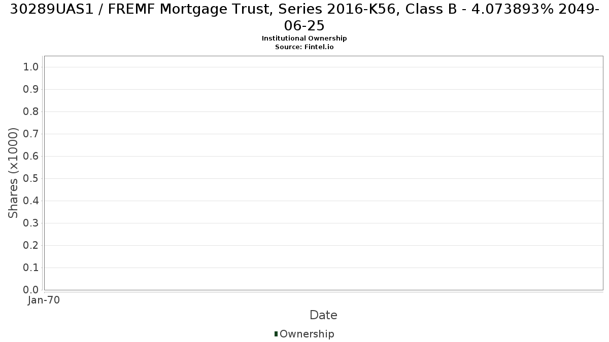 US30289UAS15 / FREMF Mortgage Trust, Series 2016-K56, Class B - 4.073893% 2049-06-25 Institutional Ownership
