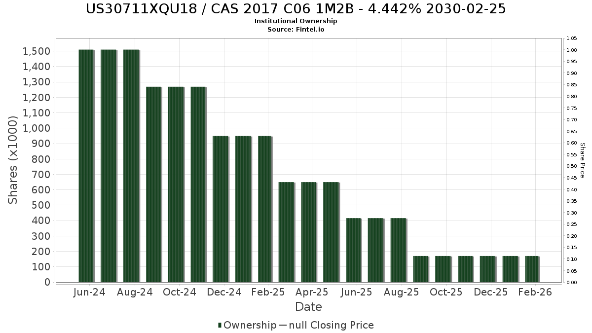 US30711XQU18 / CAS 2017 C06 1M2B - 4.442% 2030-02-25 Institutional Ownership