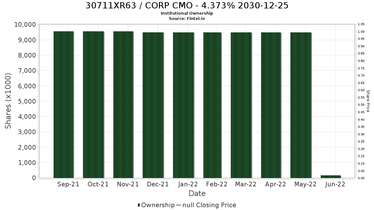 US30711XR630 / CORP CMO - 4.373% 2030-12-25 Institutional Ownership