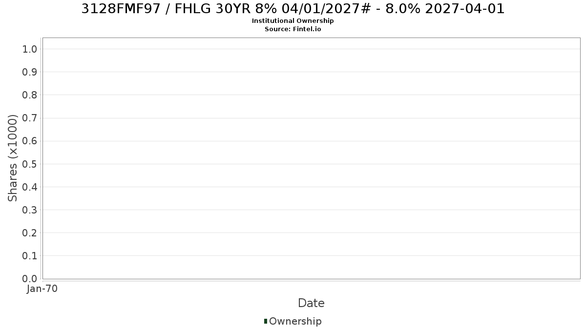 US3128FMF970 / FHLG 30YR 8% 04/01/2027# - 8.0% 2027-04-01 Institutional Ownership