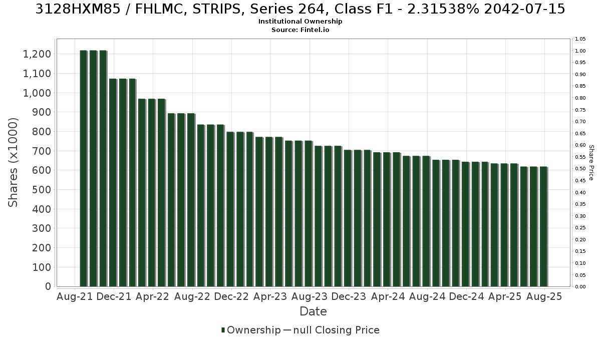 US3128HXM854 / FHLMC, STRIPS, Series 264, Class F1 - 2.31538% 2042-07-15 Institutional Ownership