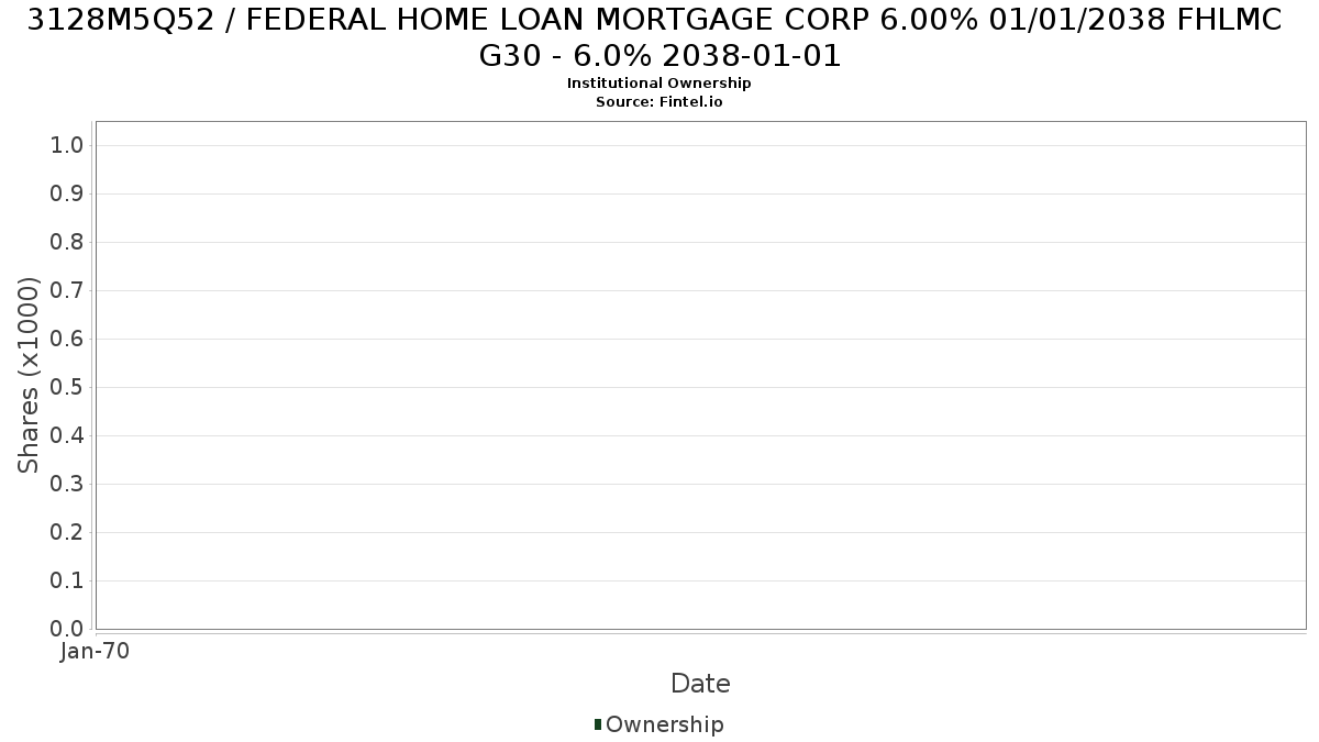 US3128M5Q522 / FEDERAL HOME LOAN MORTGAGE CORP 6.00% 01/01/2038 FHLMC G30 - 6.0% 2038-01-01 Institutional Ownership