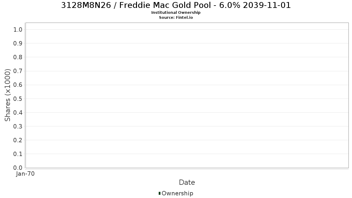 US3128M8N267 / Freddie Mac Gold Pool - 6.0% 2039-11-01 Institutional Ownership