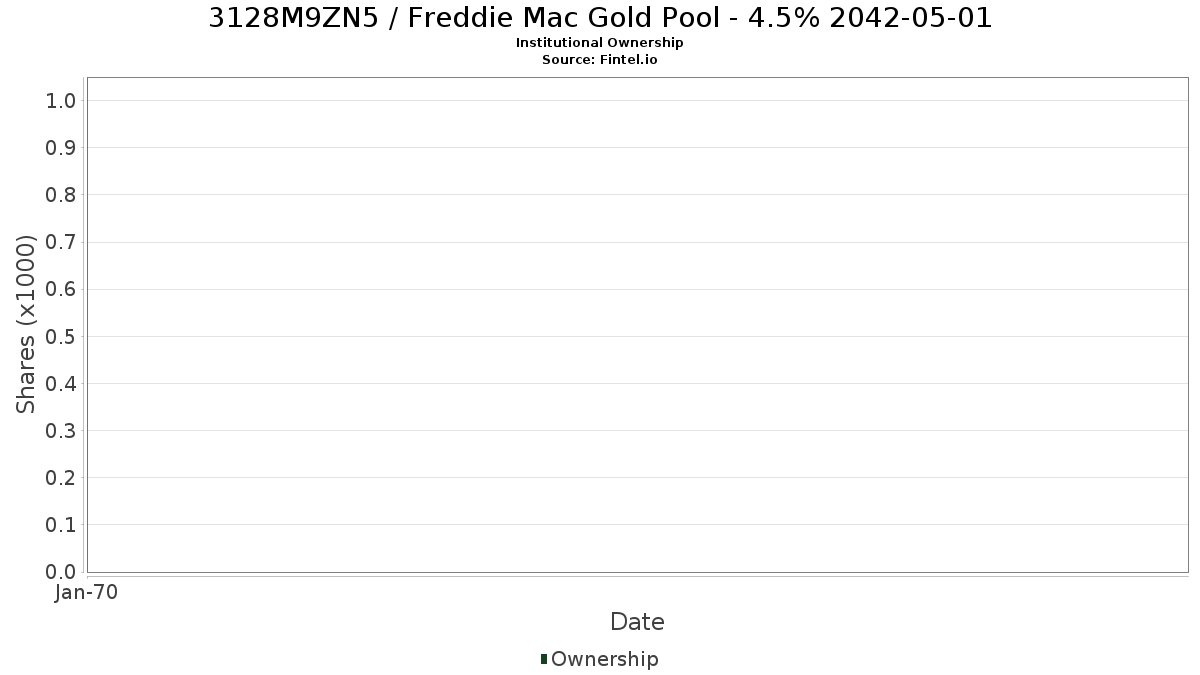 US3128M9ZN50 / Freddie Mac Gold Pool - 4.5% 2042-05-01 Institutional Ownership