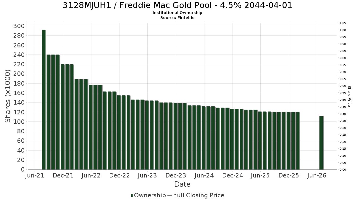 US3128MJUH19 / Freddie Mac Gold Pool - 4.5% 2044-04-01 Institutional Ownership
