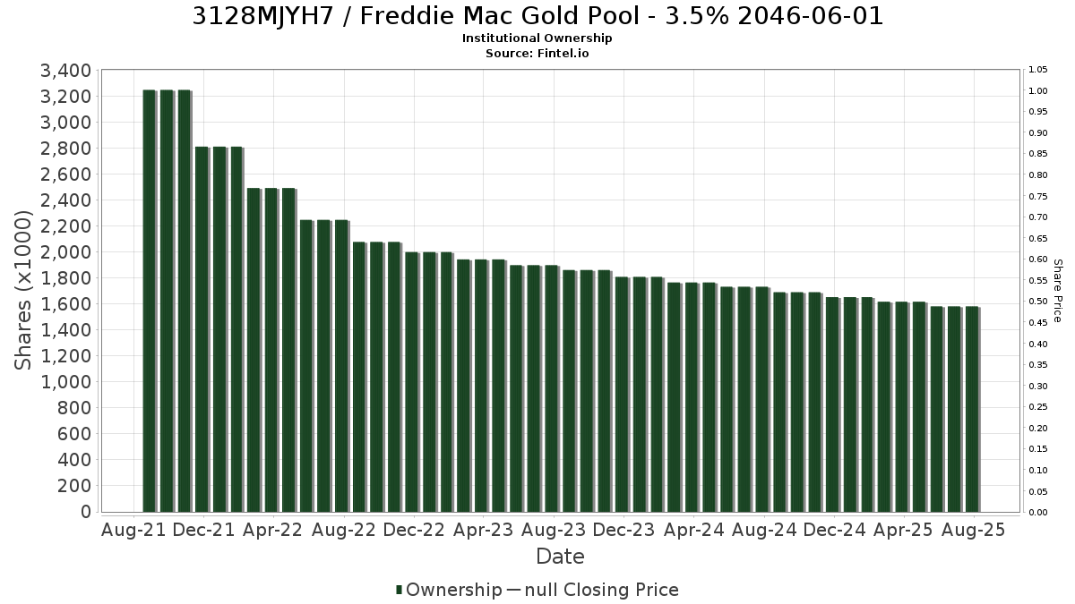 US3128MJYH72 / Freddie Mac Gold Pool - 3.5% 2046-06-01 Institutional Ownership