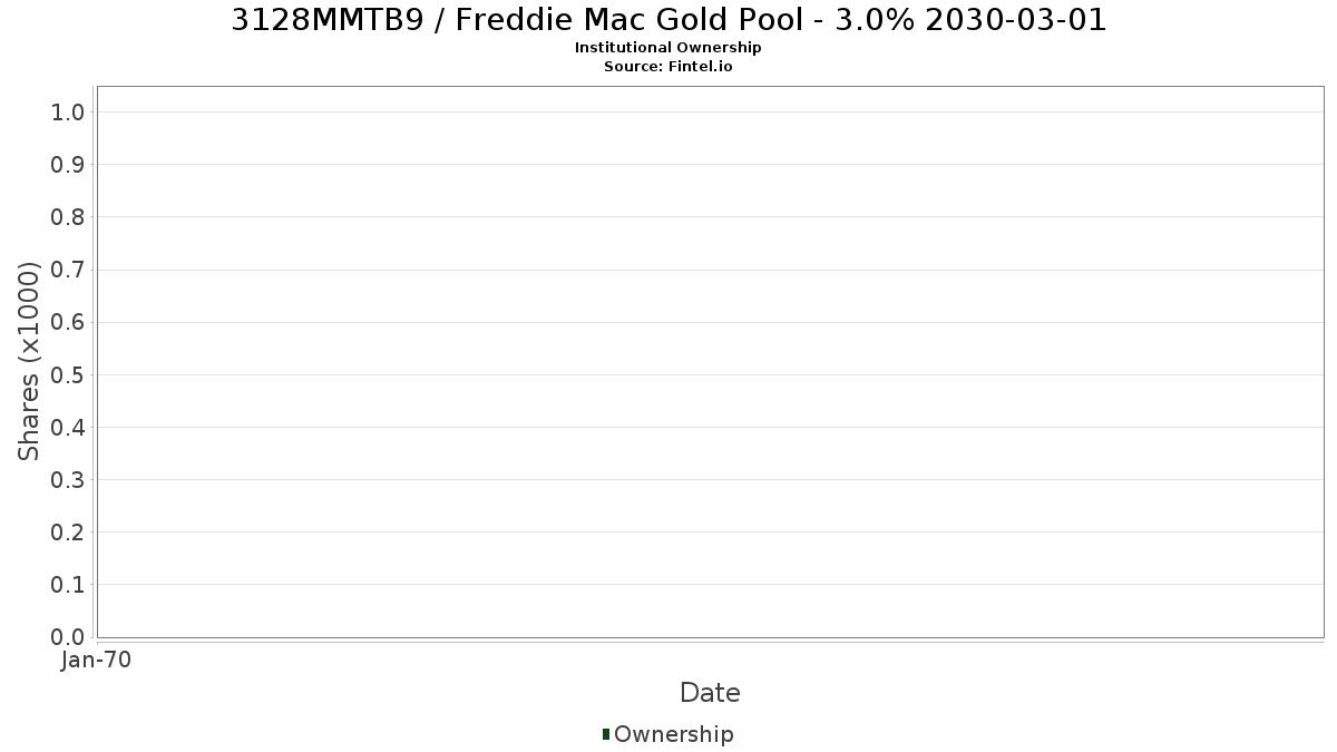 US3128MMTB96 / Freddie Mac Gold Pool - 3.0% 2030-03-01 Institutional Ownership