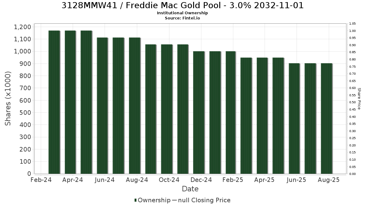 US3128MMW419 / Freddie Mac Gold Pool - 3.0% 2032-11-01 Institutional Ownership