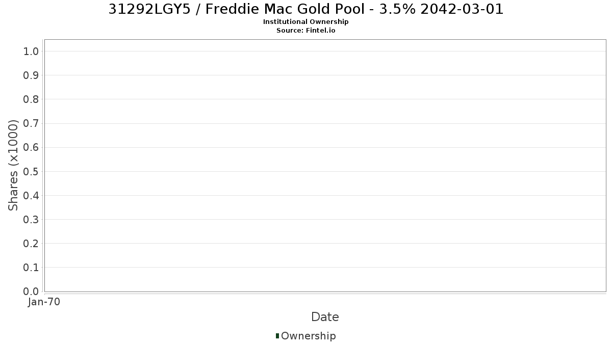 US31292LGY56 / Freddie Mac Gold Pool - 3.5% 2042-03-01 Institutional Ownership