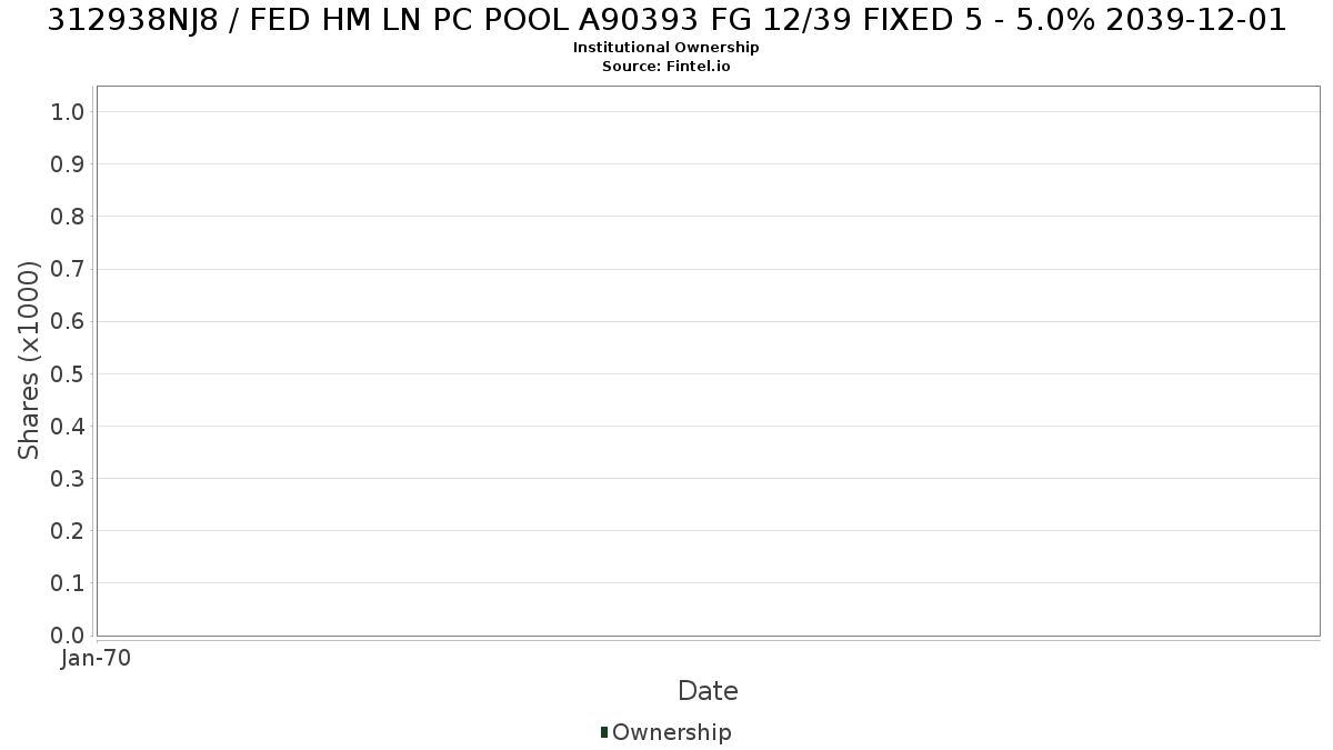 US312938NJ83 / FED HM LN PC POOL A90393 FG 12/39 FIXED 5 - 5.0% 2039-12-01 Institutional Ownership