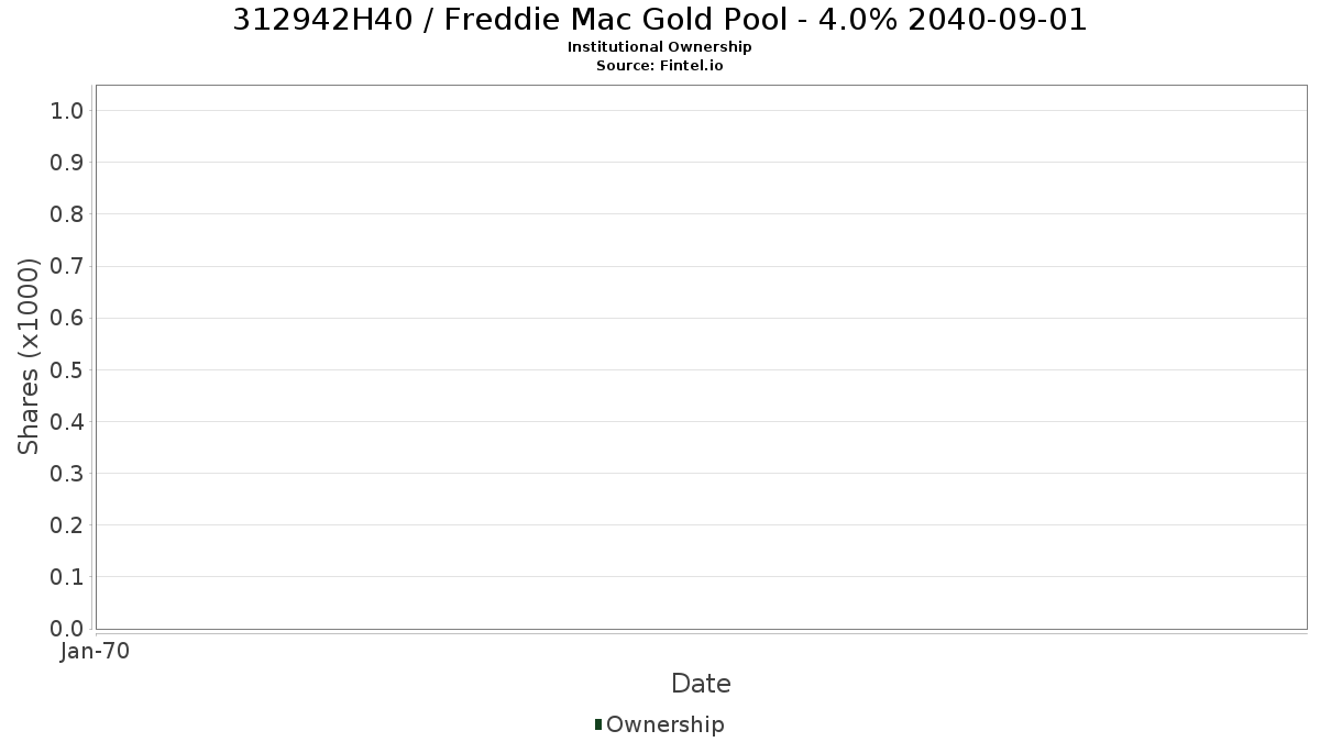 US312942H404 / Freddie Mac Gold Pool - 4.0% 2040-09-01 Institutional Ownership